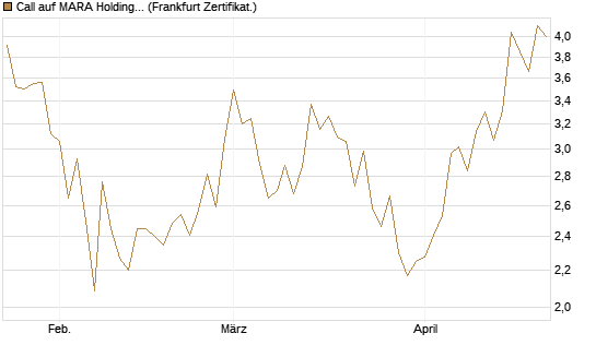 Call auf MARA Holdings [Vontobel] Chart