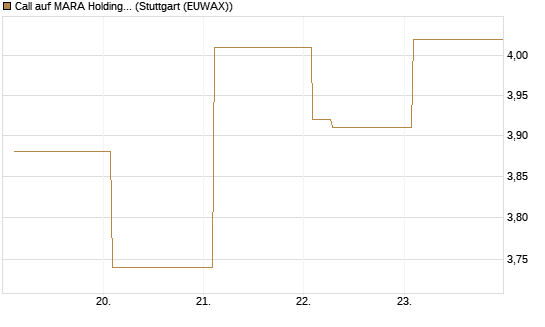Call auf MARA Holdings [Vontobel] Chart