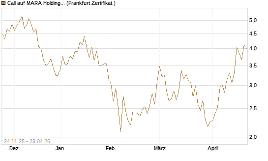 Call auf MARA Holdings [Vontobel] Chart