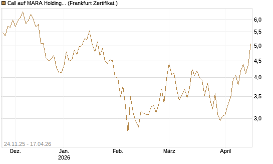 Call auf MARA Holdings [Vontobel] Chart