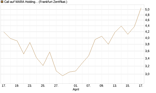 Call auf MARA Holdings [Vontobel] Chart