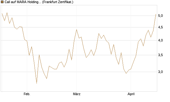 Call auf MARA Holdings [Vontobel] Chart