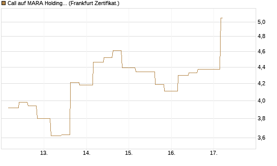 Call auf MARA Holdings [Vontobel] Chart