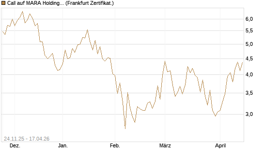 Call auf MARA Holdings [Vontobel] Chart