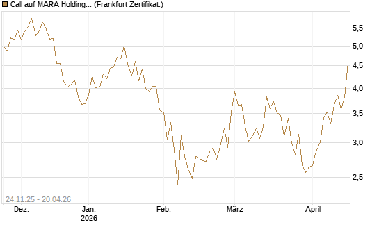Call auf MARA Holdings [Vontobel] Chart