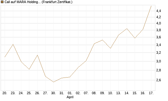 Call auf MARA Holdings [Vontobel] Chart