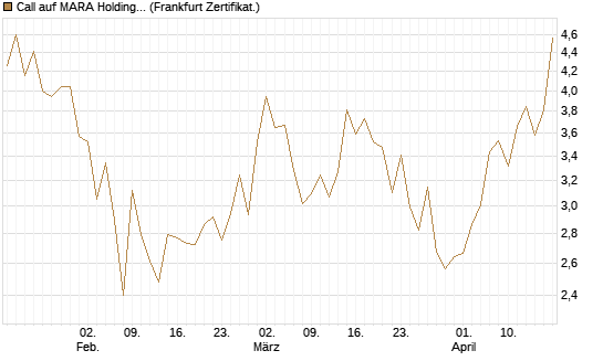 Call auf MARA Holdings [Vontobel] Chart