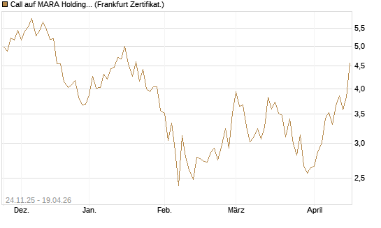 Call auf MARA Holdings [Vontobel] Chart