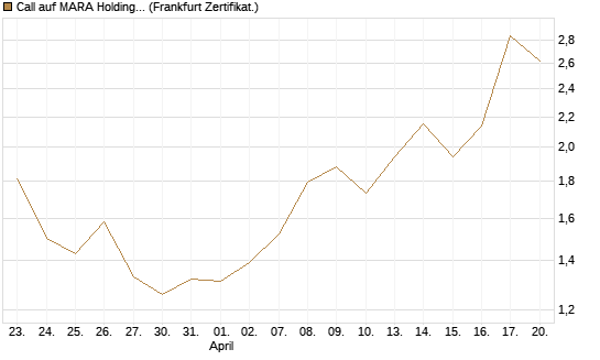 Call auf MARA Holdings [Vontobel] Chart