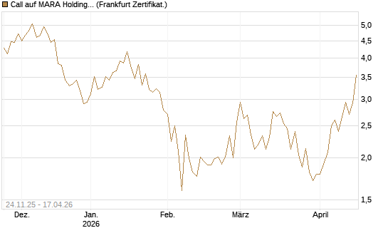 Call auf MARA Holdings [Vontobel] Chart