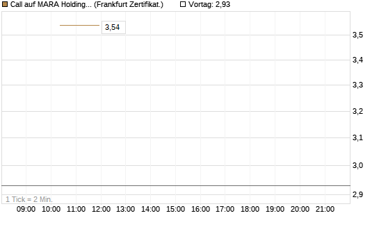 Call auf MARA Holdings [Vontobel] Chart