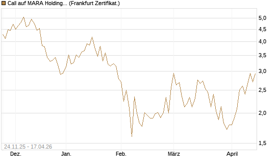 Call auf MARA Holdings [Vontobel] Chart