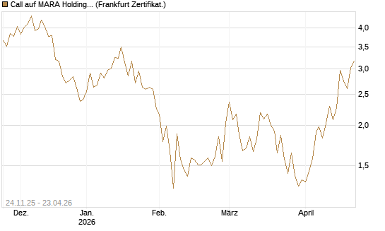 Call auf MARA Holdings [Vontobel] Chart