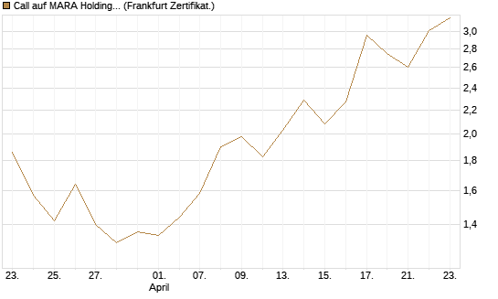 Call auf MARA Holdings [Vontobel] Chart