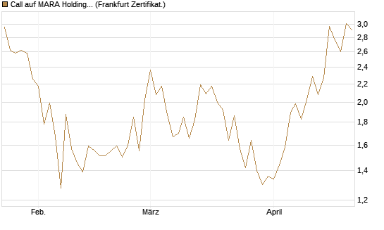 Call auf MARA Holdings [Vontobel] Chart