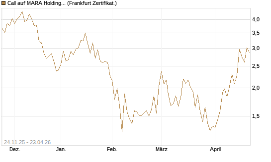 Call auf MARA Holdings [Vontobel] Chart