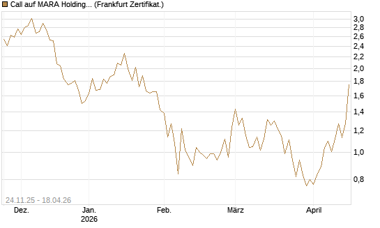 Call auf MARA Holdings [Vontobel] Chart