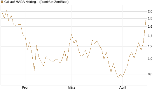 Call auf MARA Holdings [Vontobel] Chart