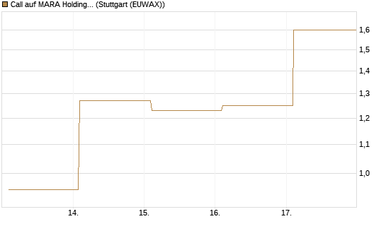 Call auf MARA Holdings [Vontobel] Chart