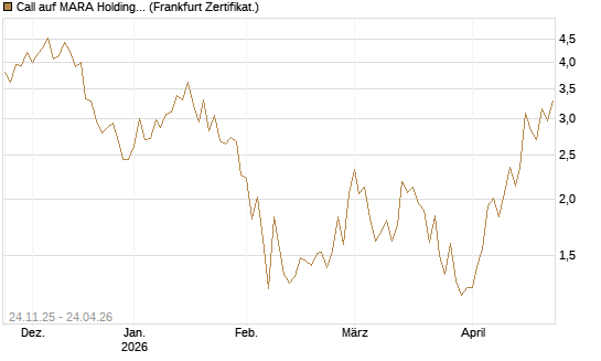 Call auf MARA Holdings [Vontobel] Chart