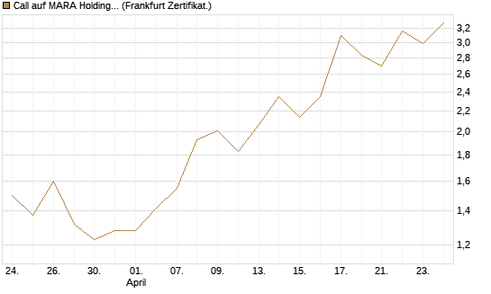 Call auf MARA Holdings [Vontobel] Chart