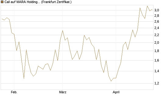 Call auf MARA Holdings [Vontobel] Chart