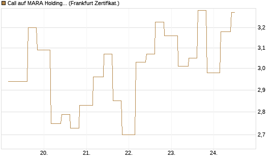 Call auf MARA Holdings [Vontobel] Chart