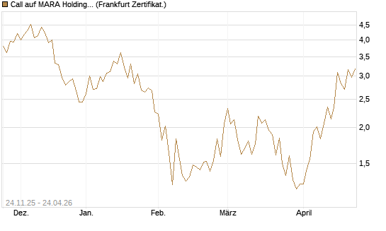 Call auf MARA Holdings [Vontobel] Chart