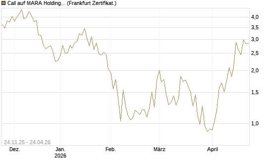 Call auf MARA Holdings [Vontobel] Chart