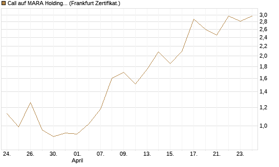 Call auf MARA Holdings [Vontobel] Chart