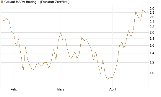 Call auf MARA Holdings [Vontobel] Chart