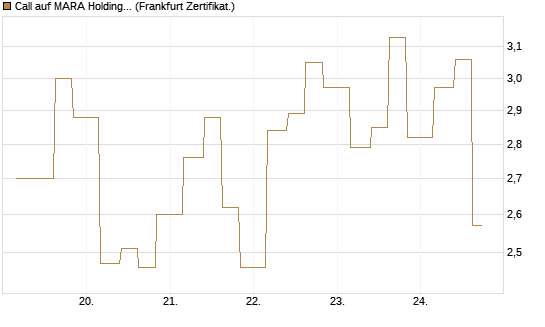 Call auf MARA Holdings [Vontobel] Chart
