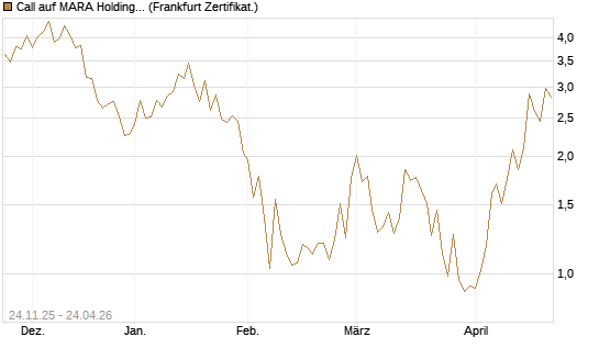 Call auf MARA Holdings [Vontobel] Chart