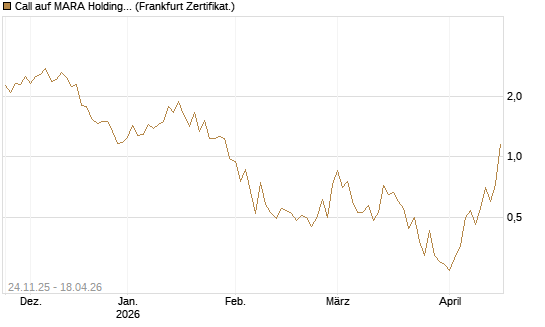 Call auf MARA Holdings [Vontobel] Chart