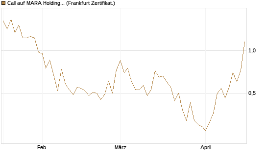 Call auf MARA Holdings [Vontobel] Chart