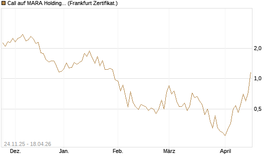 Call auf MARA Holdings [Vontobel] Chart