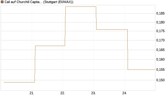 Call auf Churchill Capital Corp [Vontobel] Chart
