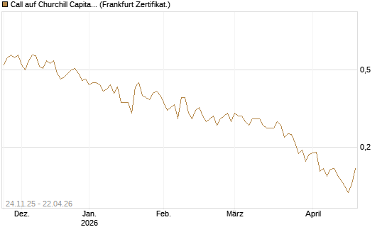 Call auf Churchill Capital Corp [Vontobel] Chart
