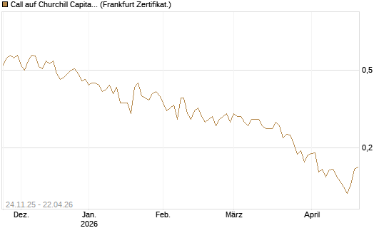 Call auf Churchill Capital Corp [Vontobel] Chart