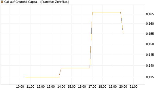 Call auf Churchill Capital Corp [Vontobel] Chart