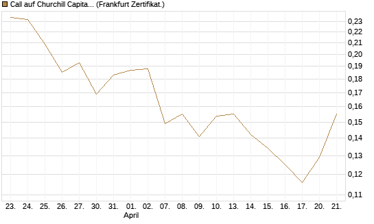 Call auf Churchill Capital Corp [Vontobel] Chart