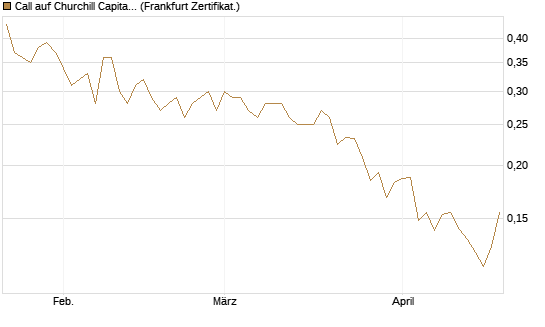 Call auf Churchill Capital Corp [Vontobel] Chart