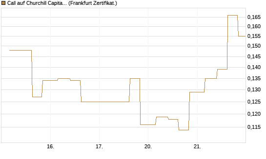 Call auf Churchill Capital Corp [Vontobel] Chart
