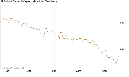 Call auf Churchill Capital Corp [Vontobel] Chart