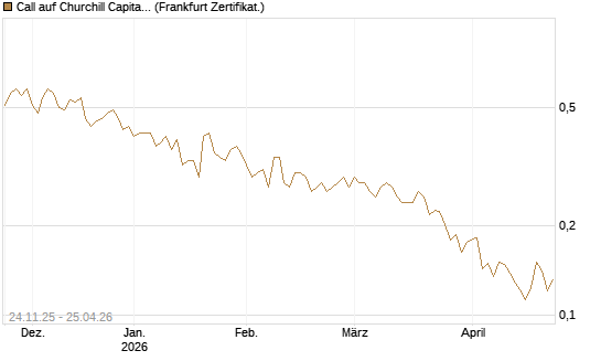 Call auf Churchill Capital Corp [Vontobel] Chart