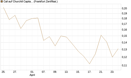 Call auf Churchill Capital Corp [Vontobel] Chart