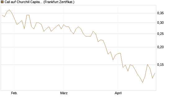 Call auf Churchill Capital Corp [Vontobel] Chart