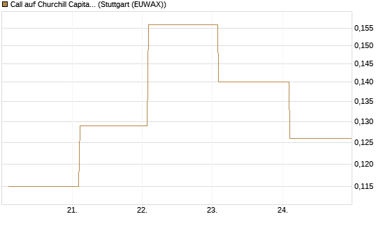 Call auf Churchill Capital Corp [Vontobel] Chart