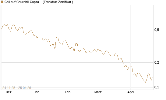 Call auf Churchill Capital Corp [Vontobel] Chart