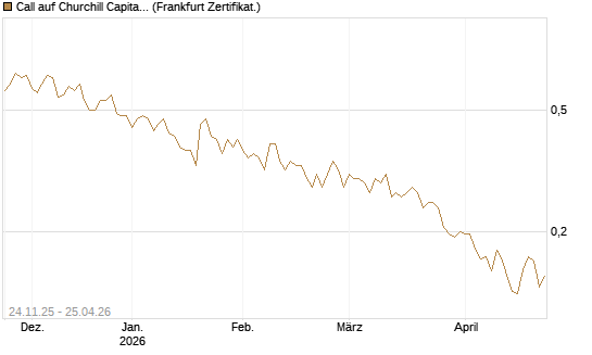 Call auf Churchill Capital Corp [Vontobel] Chart